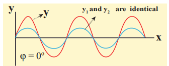 Figure 11.31 Maximum intensity when the phase difference is 0°