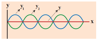 Figure 11.32 Minimum intensity when the phase difference is 180°