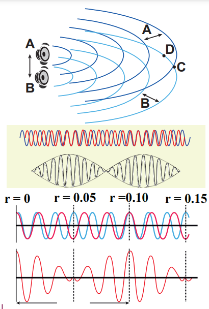 Figure 11.33: Two waves superimpose with different frequencies such that there is a time alternation in constructive and destructive interference i.e., they are periodically in and out of phase