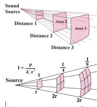 Figure 11.35 Intensity of sound waves