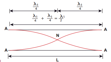 Figure 11.38 second mode of vibration having two nodes and two anti-nodes