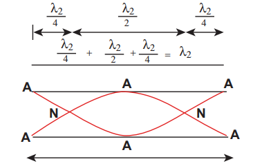 Figure 11.41 Antinodes are formed at the open end and a node is formed at the middle of the pipe.