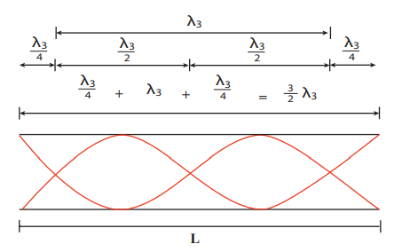 Figure 11.43 Third mode of vibration having three nodes and four anti-nodes