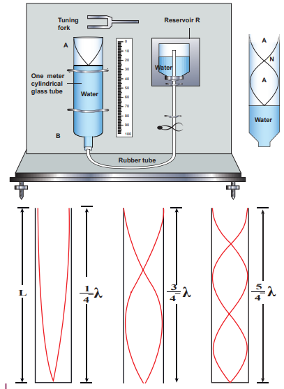 Figure 11.44: The resonance air column apparatus and first, second and third resonance