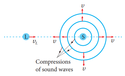 Figure 11.45 Listener moves toward the stationary source