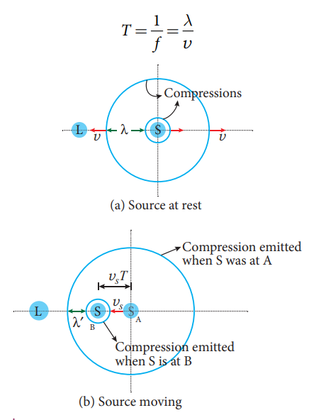 Figure 11.46 Source moves toward the stationary listener