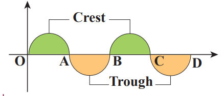 Figure 11.9 Crest and Trough of a wave