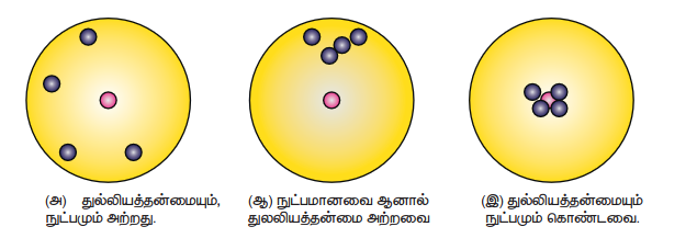 படம் 1.9 துல்லியத்தன்மை மற்றும் நம்பகத்தன்மை காட்டி தராணம்