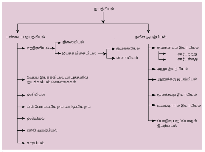 பாடம் 1.1 இயற்பியலின் பிரிவுகள்