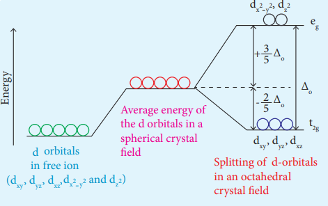 Figure: 5.10 - Crystal field splitting in octahedral field