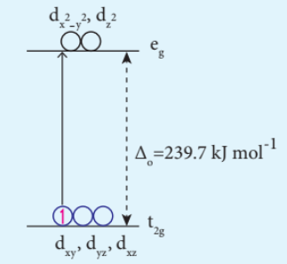 Figure 5.16 d-d Transition