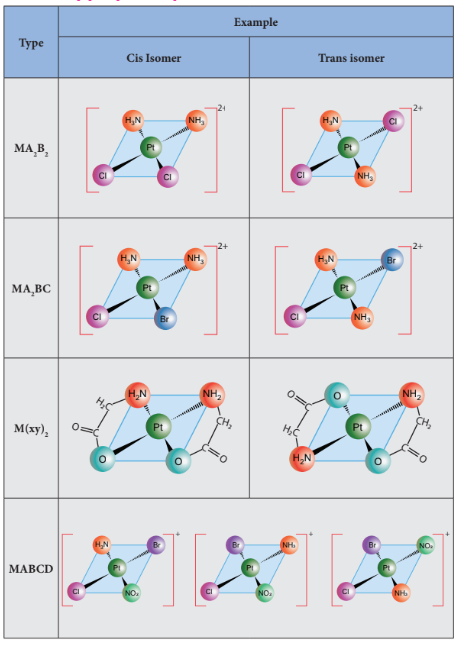 Figure 5.4 $\text{MA}_2\text{B}_2$, $\text{MA}_2\text{BC}$, $\text{M(xy)}_2$ & $\text{MABCD}$ - isomers