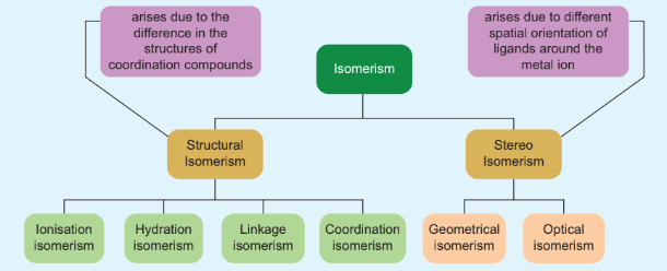 Figure 5.2 Isomerism in coordination compounds