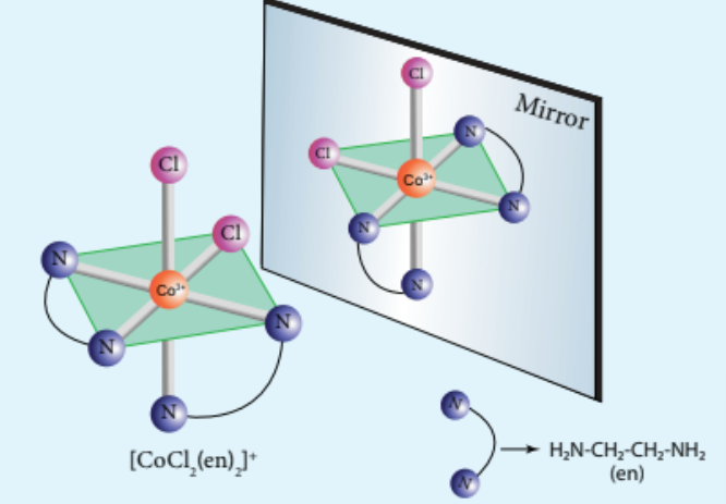 Figure 5.8 - Optical isomers