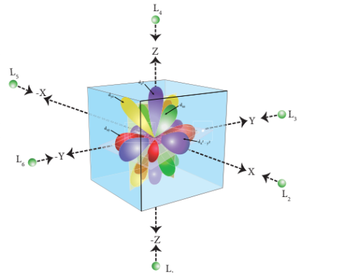 Figure 5.9 octahedral ligand field