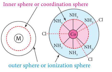 Figure 5.1 inner and outer spheres of attraction in coordination compounds