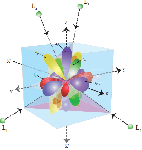 Figure 5.12 d-orbitals in tetrahedral ligand field