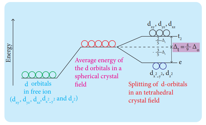 Figure: 5.13 - Crystal field splitting in tetrahedral field
