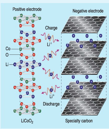 Figure 9.13 Li-ion battery