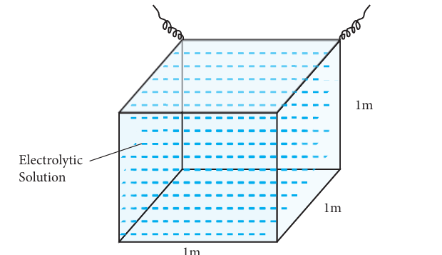 Fig 9.2 conductivity of a cube
of an electrolytic solution