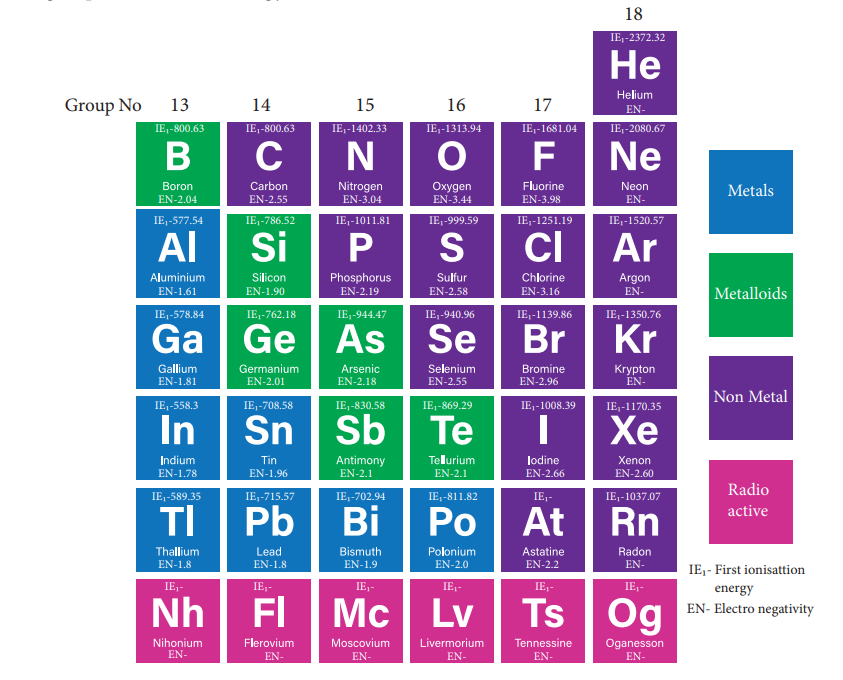 Figure 2.1 p-block elements with their ionisation enthalpies, electronegativity and metallic nature.
