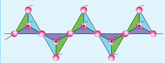 Figure 2.14 Structure of Chain silicates