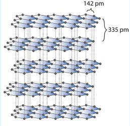 Figure 2.4 Structure of graphite