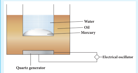 Figure : 10.10 Ultrasonic dispersion