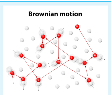 Figure 10. 13 Brownian movement