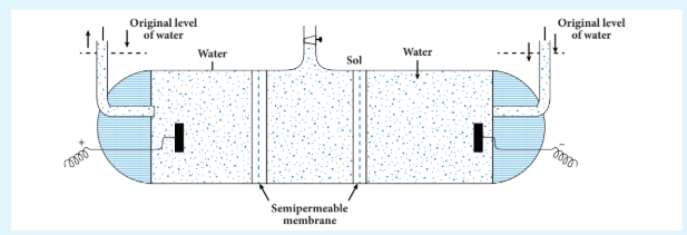Figure 10.16 Electro osmosis