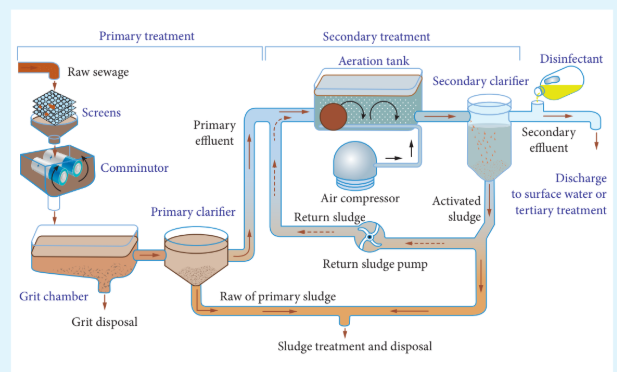 Figure 10.17 Sewage disposal