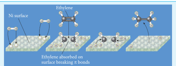 Figure 10.3 Hydrogenation of ethylene in presence of a nickel catalyst.