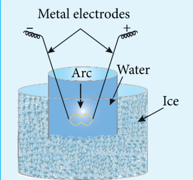 Figure 10.9 Bredig’s are method