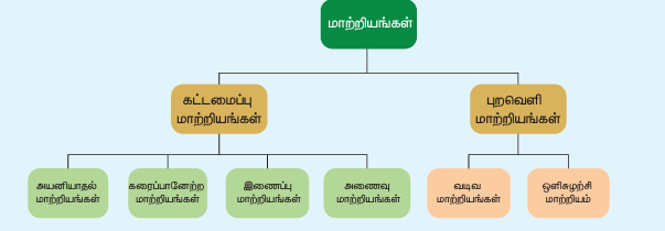 படம் 5.2 அணைவுச் சேர்மங்களில் மாற்றியம்