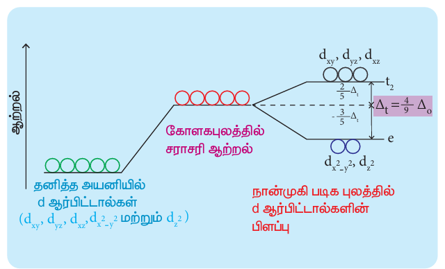 படம் 5.13 நான்முகி புலத்தில் படிகபுலப் பிளப்பு
