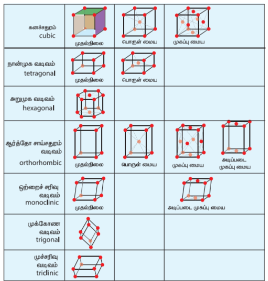 படம் 6.2 பதினான்கு பிராவே அணிக்கோவை தளங்கள்