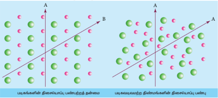 படிகங்களின் திசையொப்பு பண்பற்றத் தன்மை | படிகவடிவமற்ற திண்மங்களின் திசையொப்பு பண்பு
