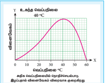 படம் 10.6 வினைவேகம் Vs வெப்பநிலை