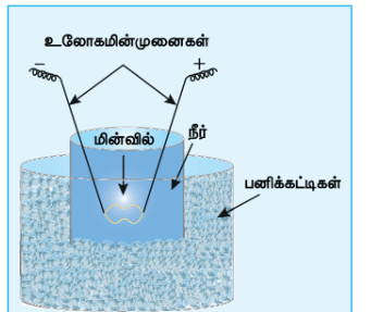 படம் 10.9 பிரடிக்வில் முறை