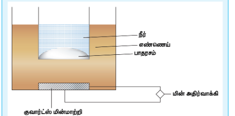 படம் 10.10 மீயொலிப்பிரிகை முறை
