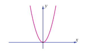 Fig. 7.15