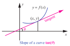 Fig. 7.2