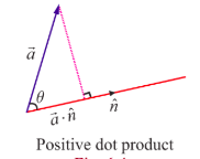 Fig 6.4: Positive dot product