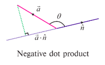Fig 6.5: Negative dot product
