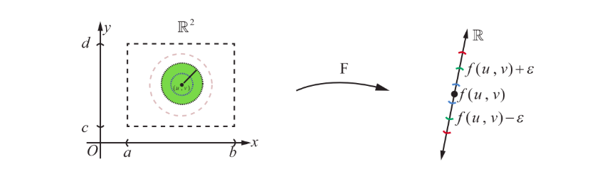 Community of a function