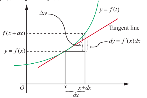 Linear Approximation and Differential