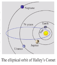 The elliptical orbit of Halley&rsquo;s Comet Fig. 5.51