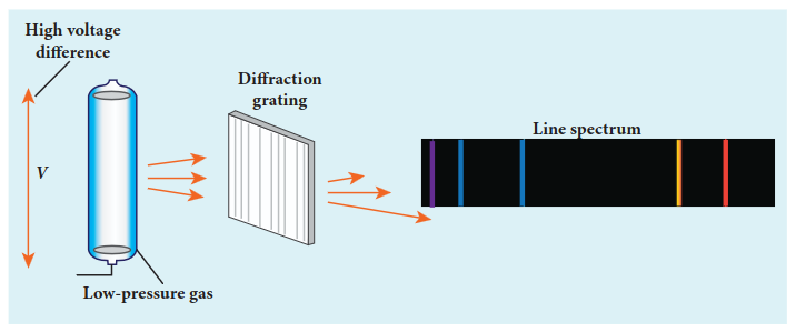 Figure 9.21 Spectrum of an atom