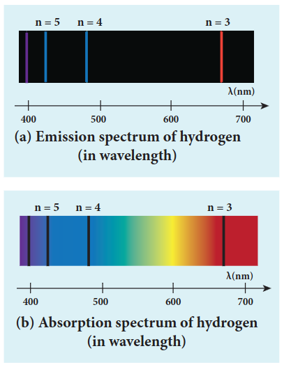 Figure 9.22 Hydrogen spectrum (a) emission (b) absorption