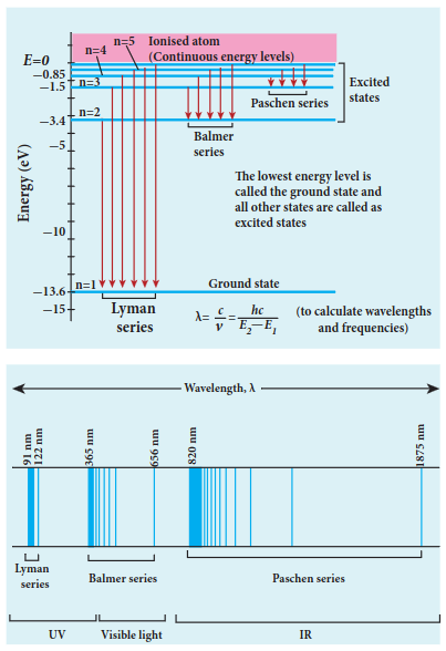Figure 9.23 Spectral series – Lyman, Balmer, Paschen series